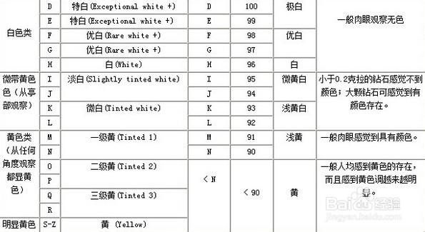 钻石颜色等级